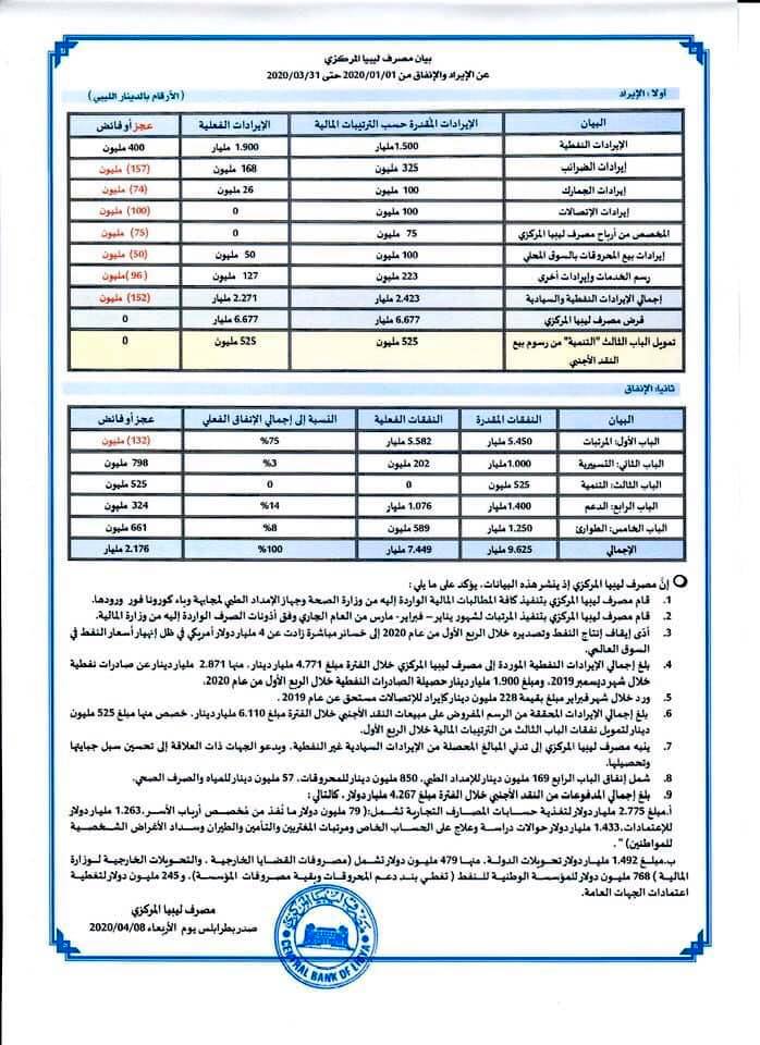 مركزي طرابلس: إجمالي الإنفاق خلال ثلاثة أشهر وصل لأكثر من 7 مليار دينار