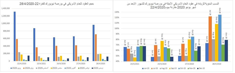 خبير نفطي يكتب: تلاعب المضاربين بسعر النفط..وتطور سعر الخام الأمريكي الآجل بعد الأزمة