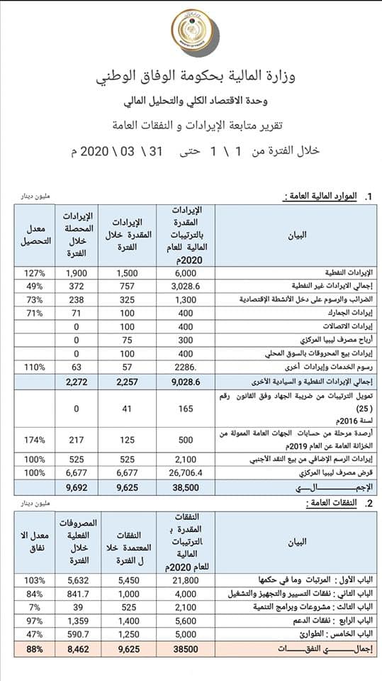 "حبارات" يكتب: ما هي الإعتبارات التي استند عليها بياني وزارة المالية والمركزي عن إيرادات ومصروفات الدولة عن الربع الأول من العام الحالي