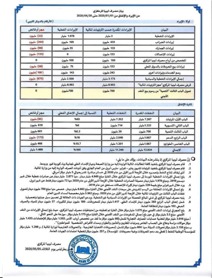 "حبارات" يكتب: تحليل بيان المركزي عن الإيرادات والمصروفات التي تعكس واقع اقتصاد البلاد اليوم