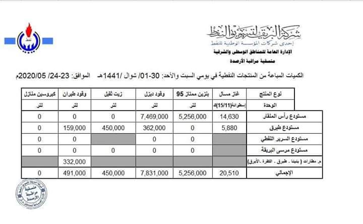 "شركة البريقة" تكشف عن كميات الوقود والغاز المباعة للمنطقتين الوسطى والشرقية خلال اليومين الماضيين