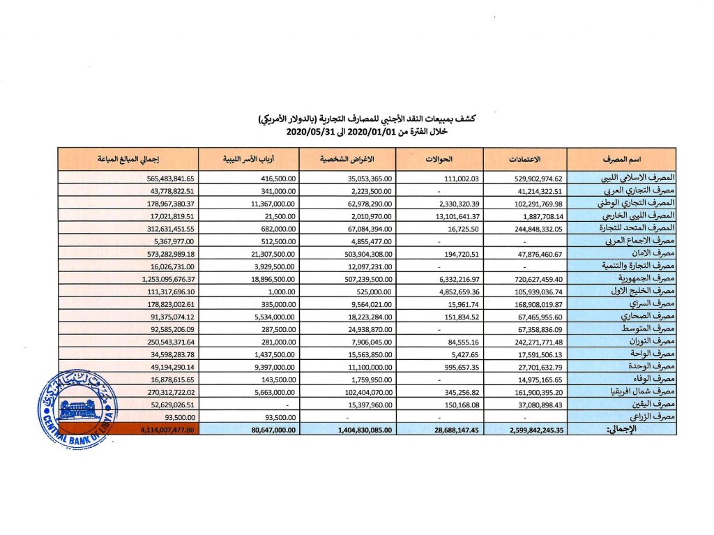 "المركزي": قيمة الاعتمادات المفتوحة للمصارف التجارية بلغت أكثر من 2 مليار دولار