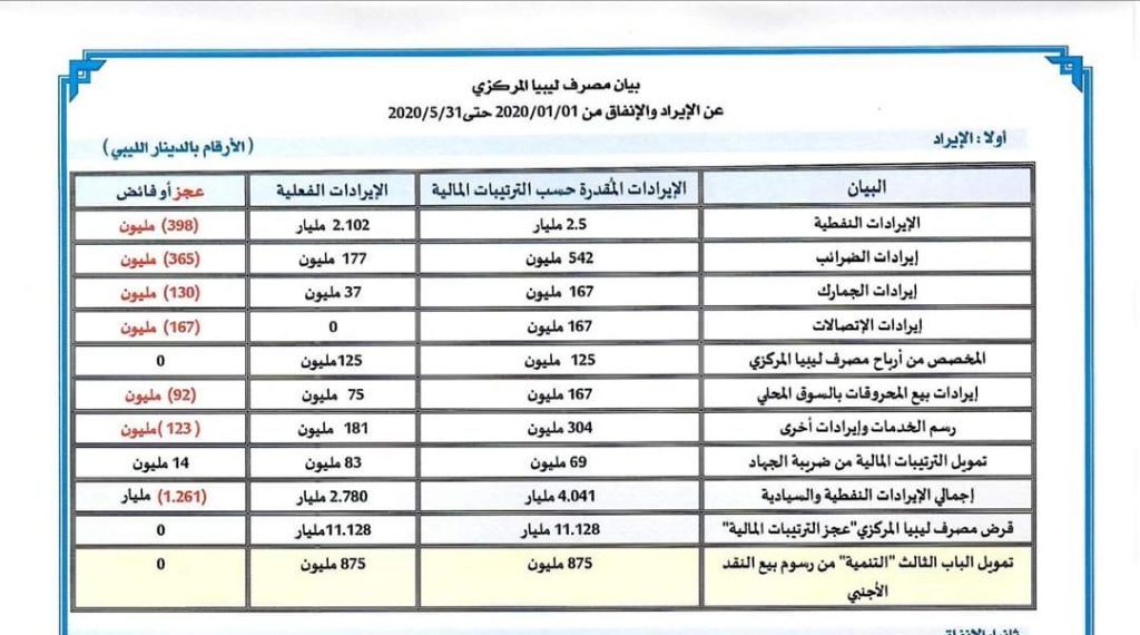 توقف النفط أظهر الحاجة إلى تحسين إيرادات الجهات السيادية الأخرى