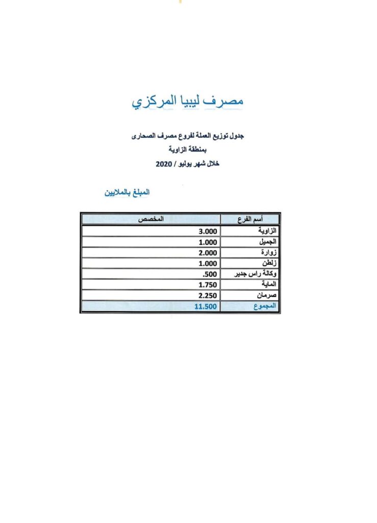 بالأرقام.. تعرف على قيمة السيولة النقدية بمصارف منطقة الزاوية لشهر يوليو