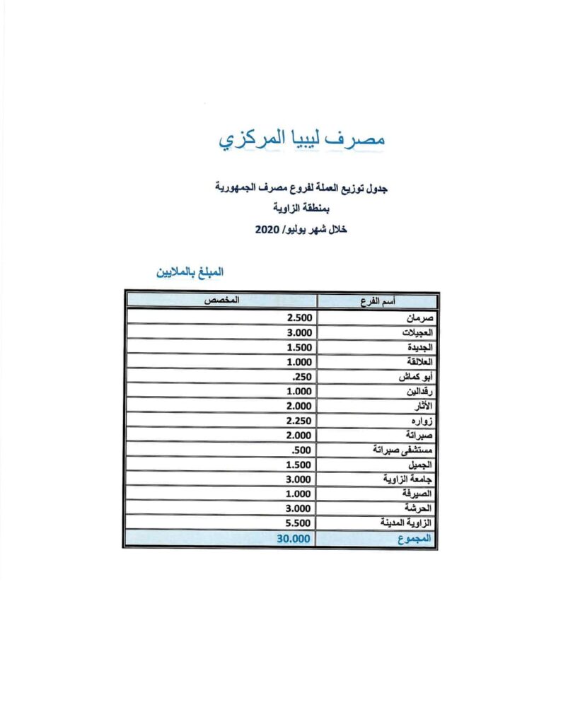 بالأرقام.. تعرف على قيمة السيولة النقدية بمصارف منطقة الزاوية لشهر يوليو