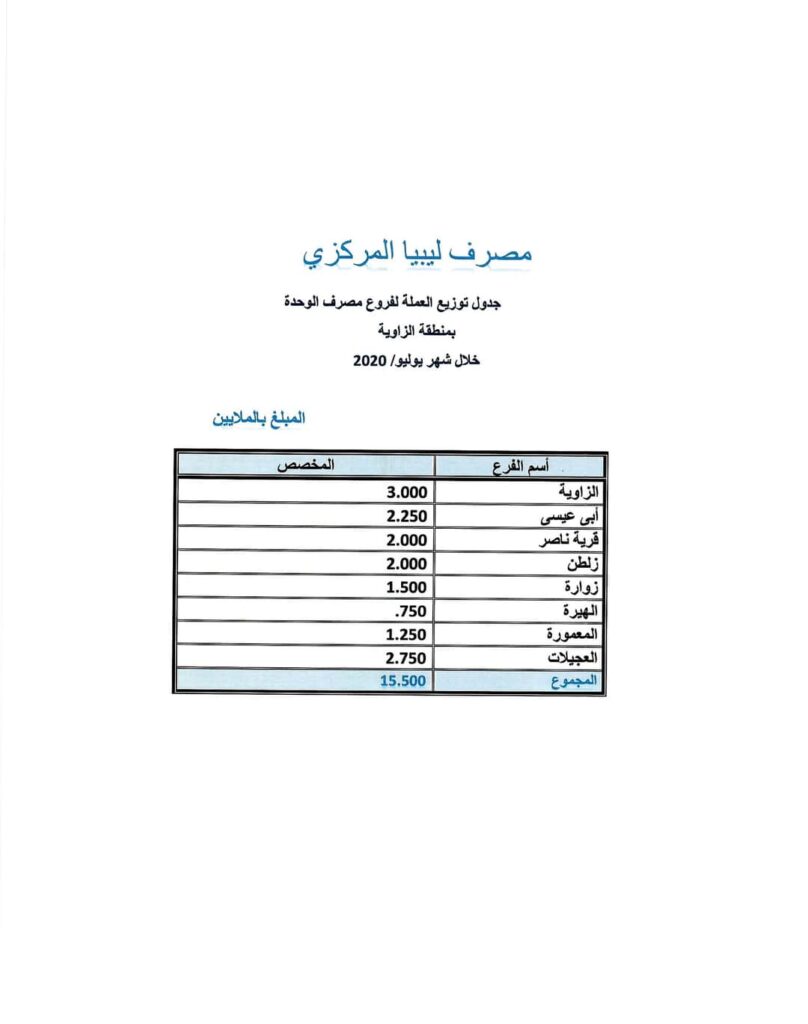 بالأرقام.. تعرف على قيمة السيولة النقدية بمصارف منطقة الزاوية لشهر يوليو