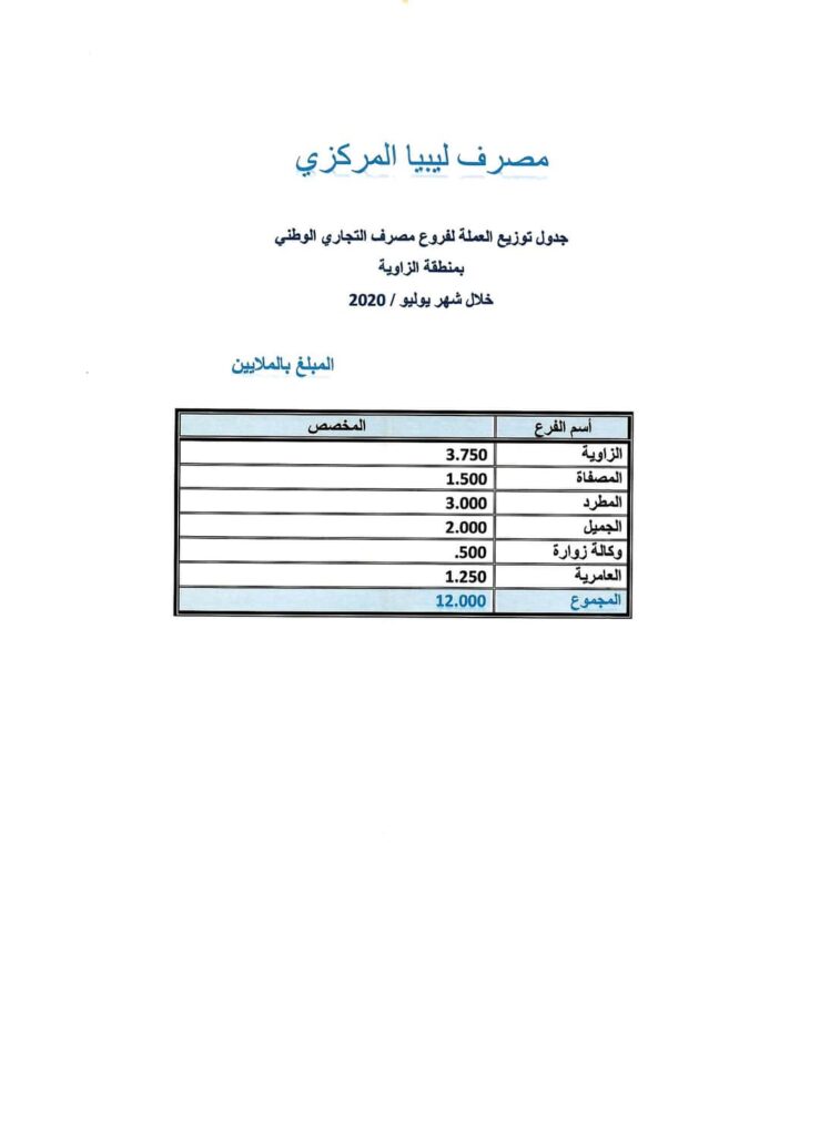 بالأرقام.. تعرف على قيمة السيولة النقدية بمصارف منطقة الزاوية لشهر يوليو