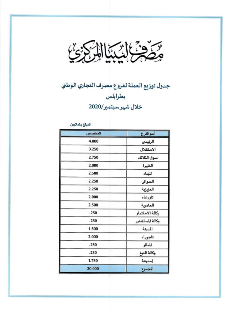 مركزي طرابلس يكشف عن قيمة السيولة النقدية الموزعة على مصارف العاصمة