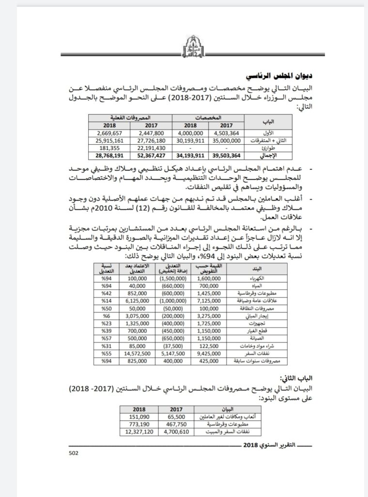 ديوان المحاسبة يكشف فساد "الرئاسي" مع اقتراب موعد رحيل الأخير