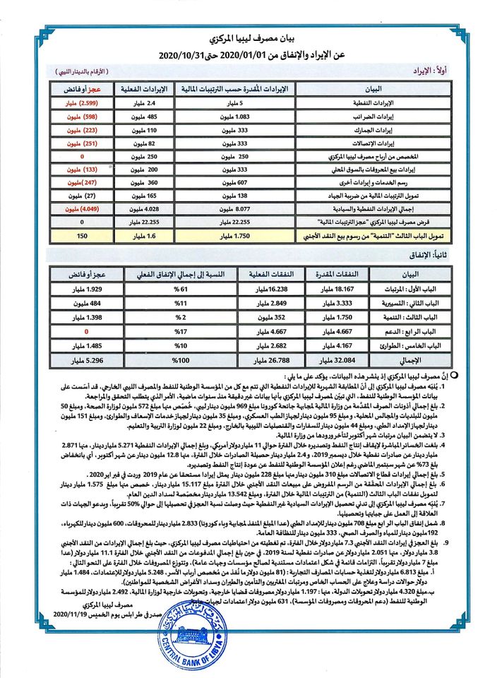 إلى أين سيقود الخلاف بين المركزي والمؤسسة الوطنية للنفط؟