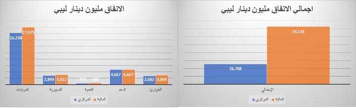 "الشحاتي" يكتب عن بياني وزارة المالية ومصرف ليبيا المركزي عن الإيرادات والإنفاق لشهر أكتوبر 2020