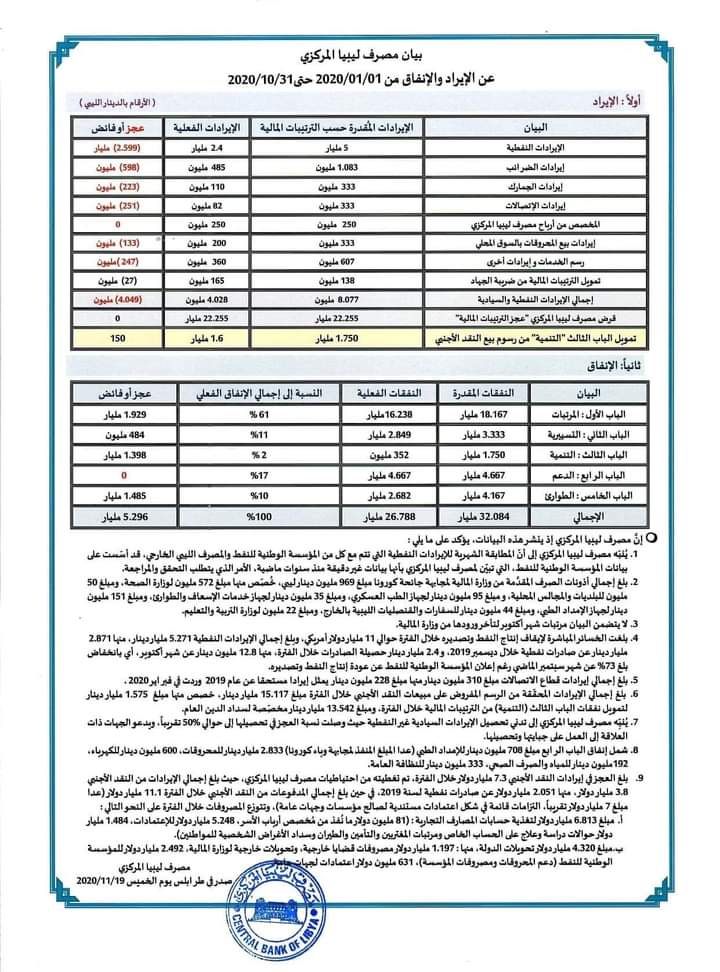 "الشحاتي" يكتب عن بياني وزارة المالية ومصرف ليبيا المركزي عن الإيرادات والإنفاق لشهر أكتوبر 2020