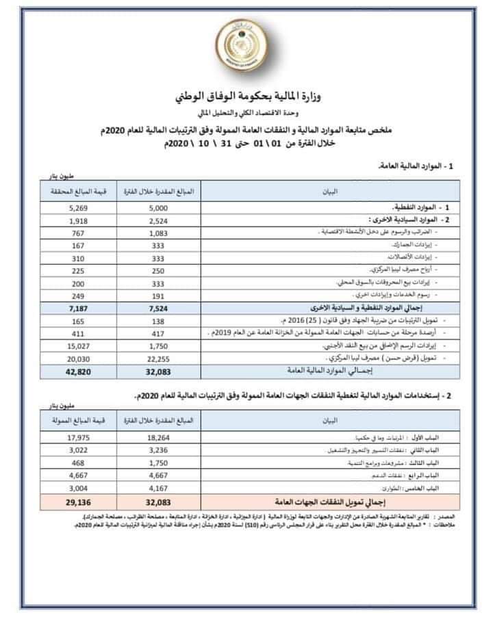 "الشحاتي" يكتب عن بياني وزارة المالية ومصرف ليبيا المركزي عن الإيرادات والإنفاق لشهر أكتوبر 2020