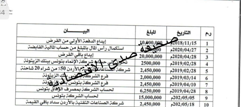 خاص: بالتواريخ ووثاق الديوان ...الأرناؤوطي و"مالك بعيو" يتسببان في اهدار أموال واختلاسات بصندوق الإنماء وشركاته ...والاستثمارات تمنح لهم ترقية