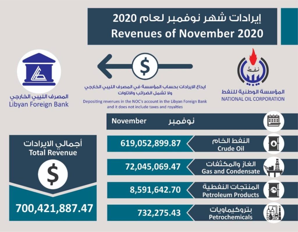 "الوطنية للنفط": إيرادات بيع النفط والغاز لشهر نوفمبر تجاوزت 700 مليون دولار