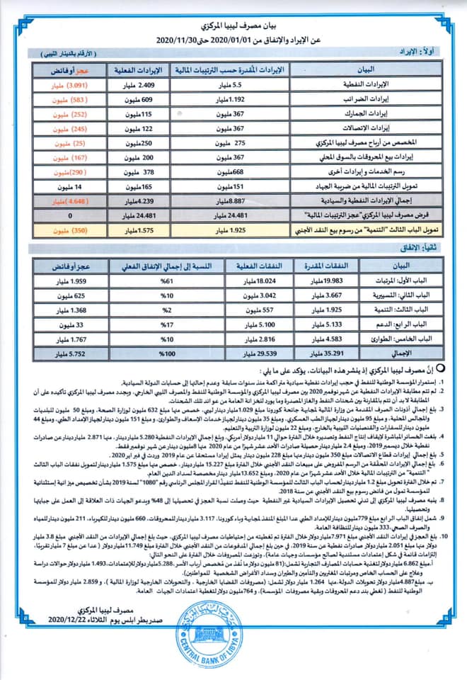 المصرف المركزي: العجز في الميزانية هذا العام تجاوز 25 مليار دينار