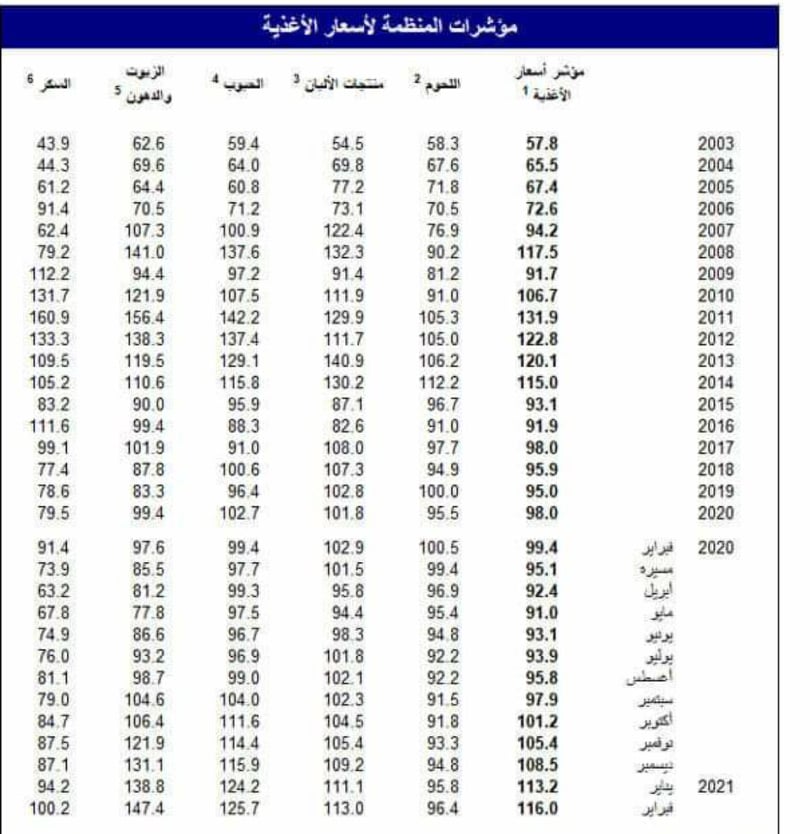 "الحاسي" يكتب: هذه تفاصيل أسعار السلع الغذائية عالمياً وفقاً لمنظمة الأغذية والزراعةFAO