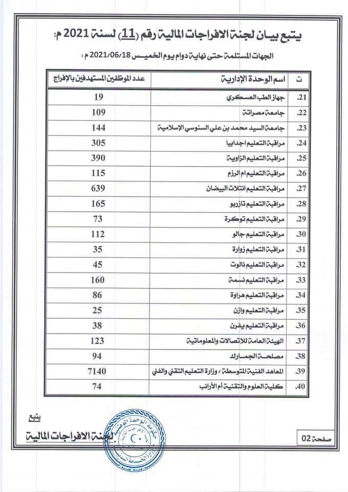 بأسماء الجهات.. لجنة الإفراجات المالية تعلن استلام 60 معاملة للإفراج عن المرتبات ..تعرف عليها