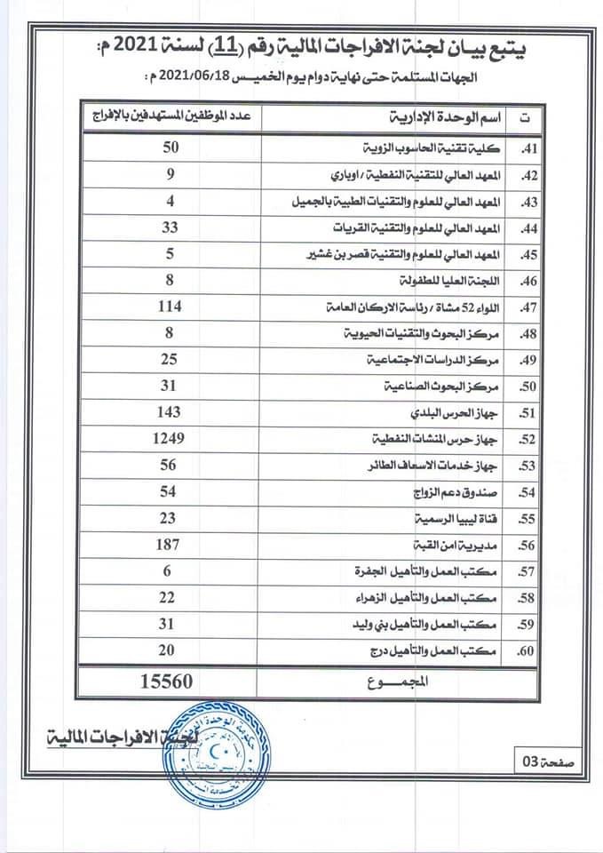 بأسماء الجهات.. لجنة الإفراجات المالية تعلن استلام 60 معاملة للإفراج عن المرتبات ..تعرف عليها