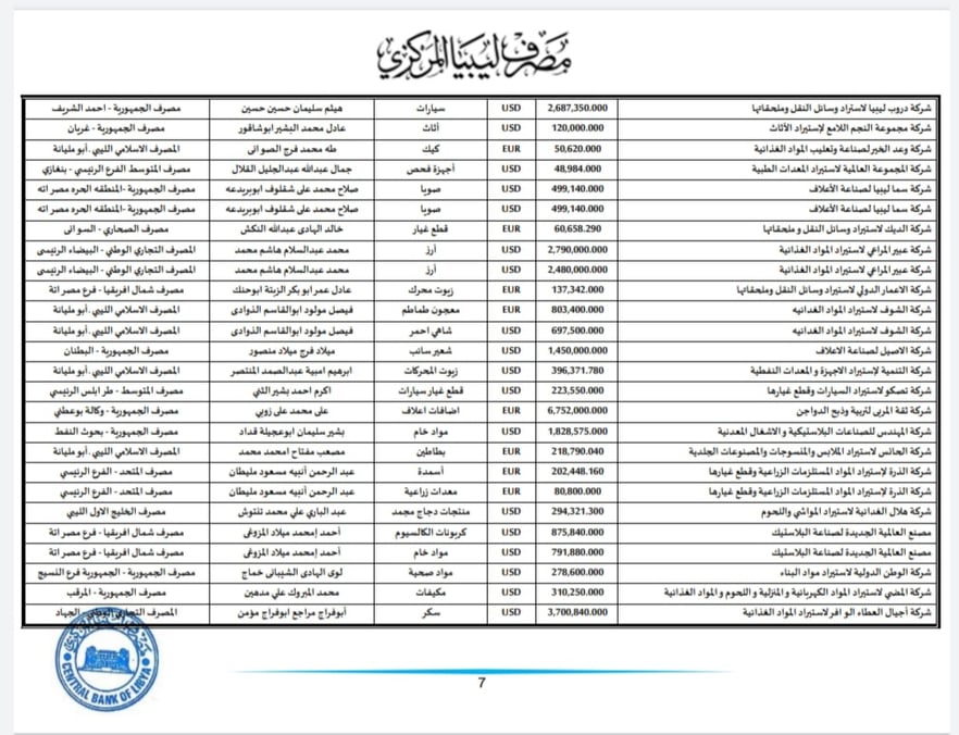 المركزي ينشر تفاصيل طلبات فتح الاعتمادات المستندية