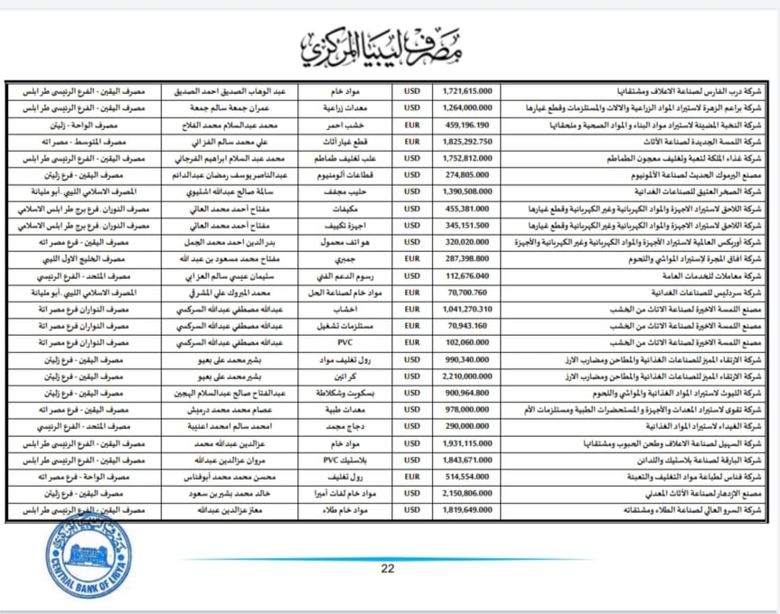 المركزي ينشر تفاصيل طلبات فتح الاعتمادات المستندية