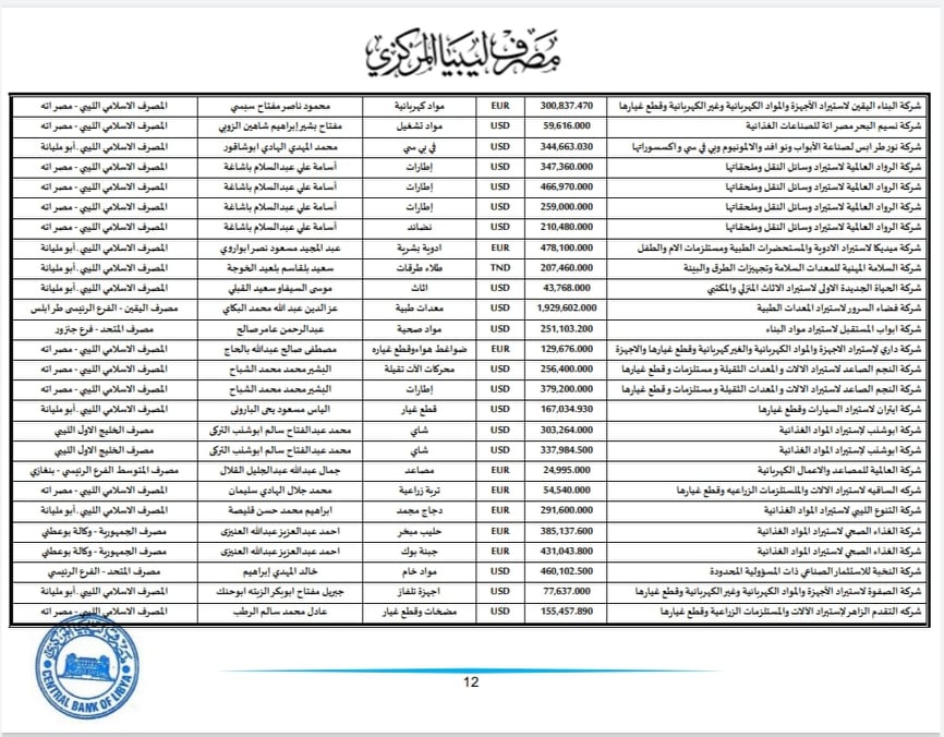 المركزي ينشر تفاصيل طلبات فتح الاعتمادات المستندية