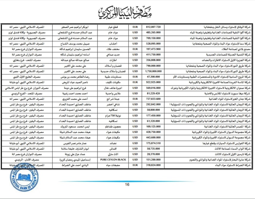 المركزي ينشر تفاصيل طلبات فتح الاعتمادات المستندية