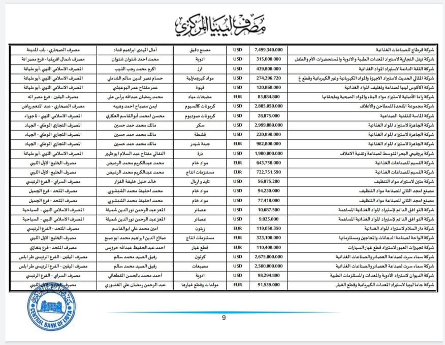 المركزي ينشر تفاصيل طلبات فتح الاعتمادات المستندية