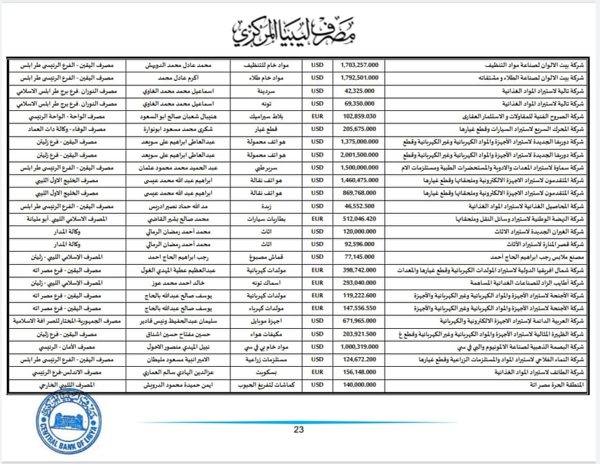 المركزي ينشر تفاصيل طلبات فتح الاعتمادات المستندية