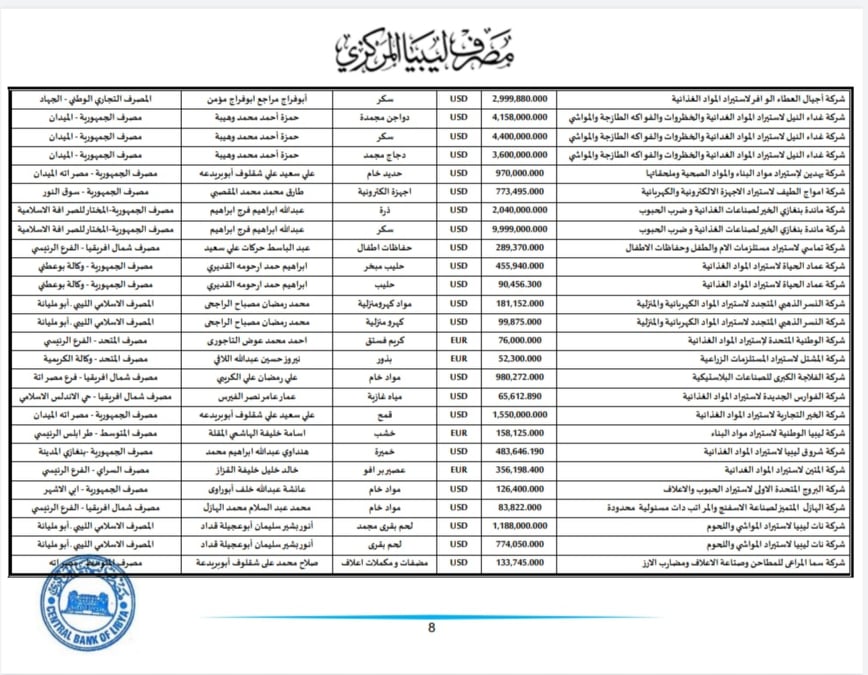 المركزي ينشر تفاصيل طلبات فتح الاعتمادات المستندية