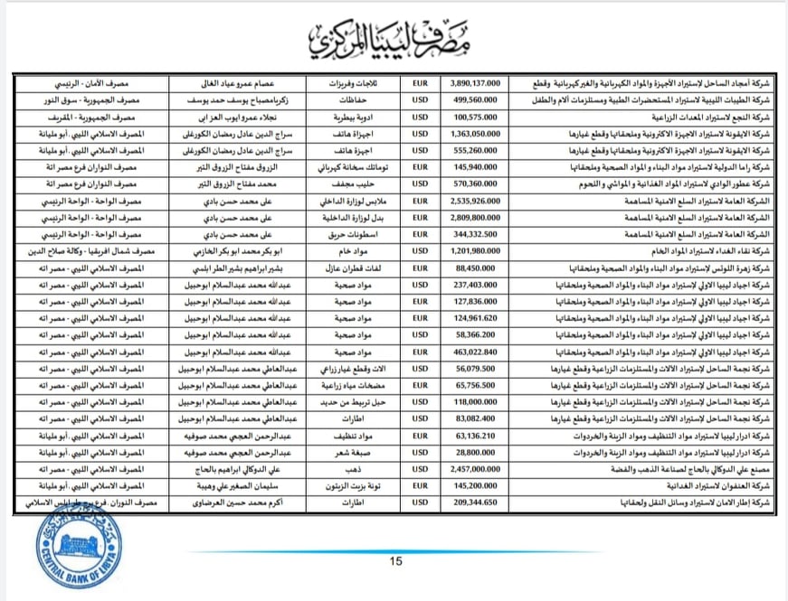 المركزي ينشر تفاصيل طلبات فتح الاعتمادات المستندية