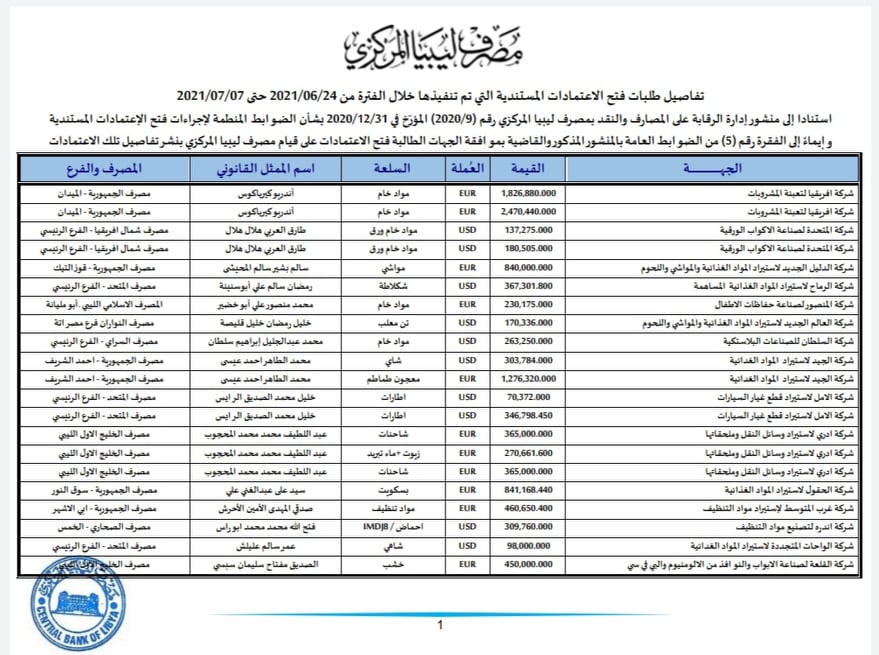 المركزي ينشر تفاصيل طلبات فتح الاعتمادات المستندية