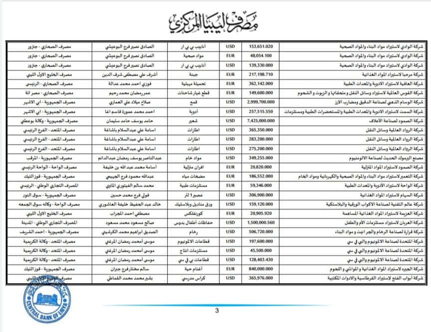 المركزي ينشر تفاصيل طلبات فتح الاعتمادات المستندية