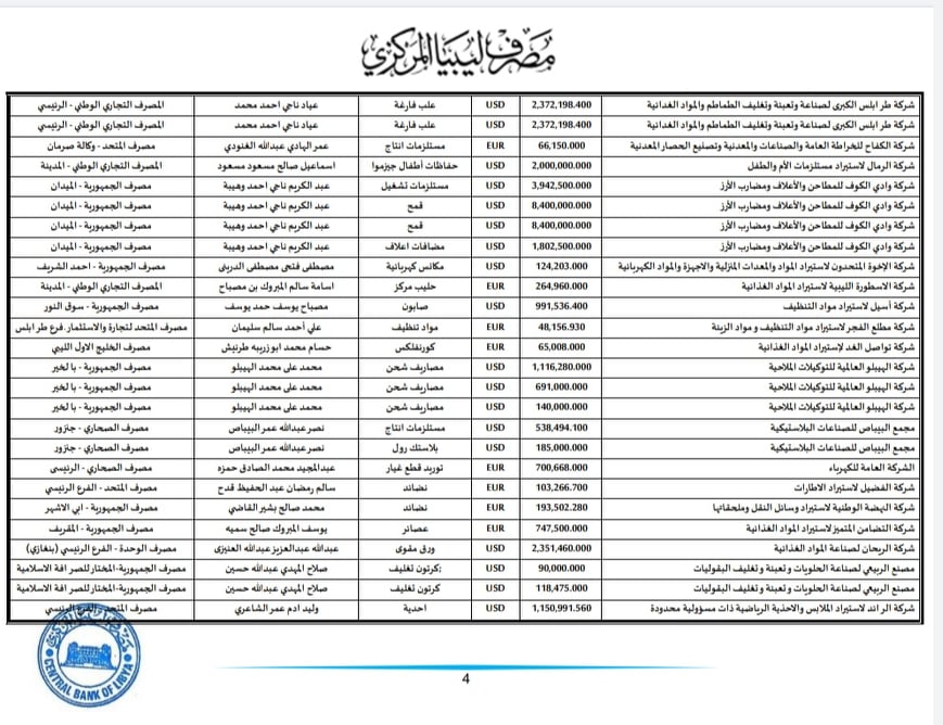 المركزي ينشر تفاصيل طلبات فتح الاعتمادات المستندية