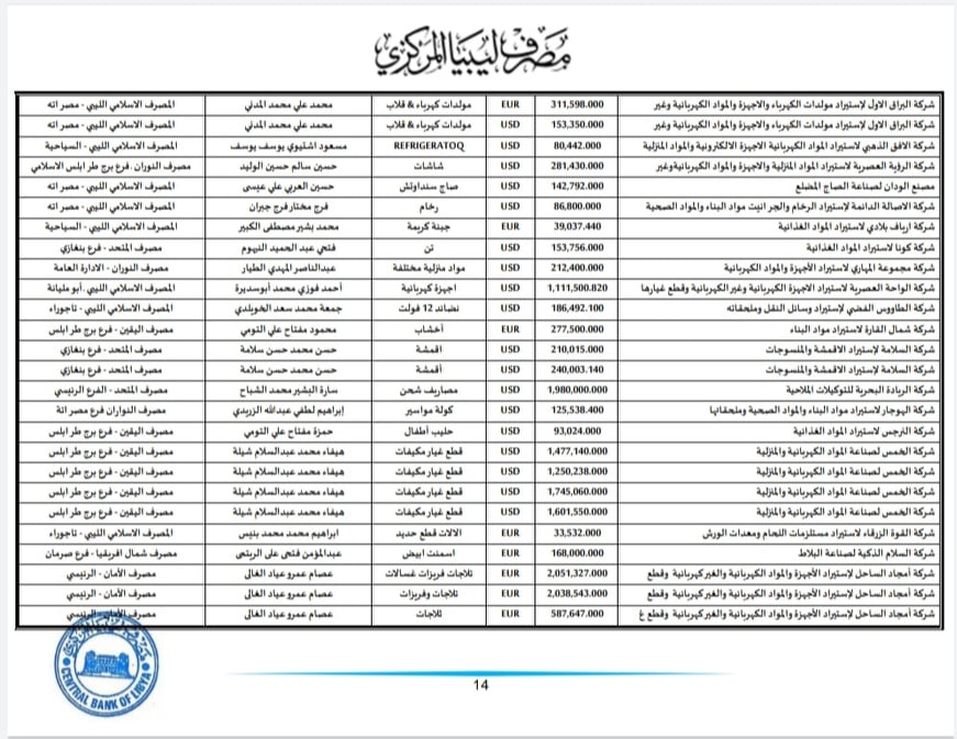 المركزي ينشر تفاصيل طلبات فتح الاعتمادات المستندية