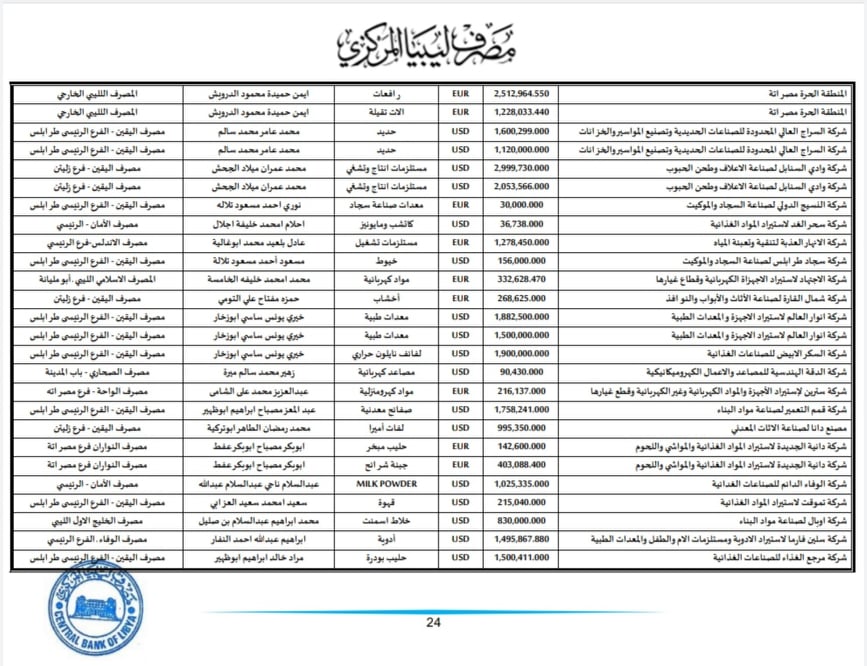 المركزي ينشر تفاصيل طلبات فتح الاعتمادات المستندية