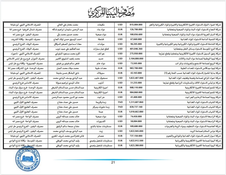 المركزي ينشر تفاصيل طلبات فتح الاعتمادات المستندية