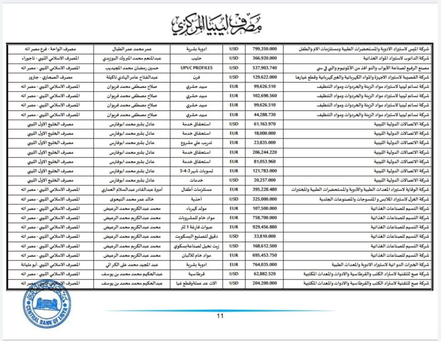 المركزي ينشر تفاصيل طلبات فتح الاعتمادات المستندية