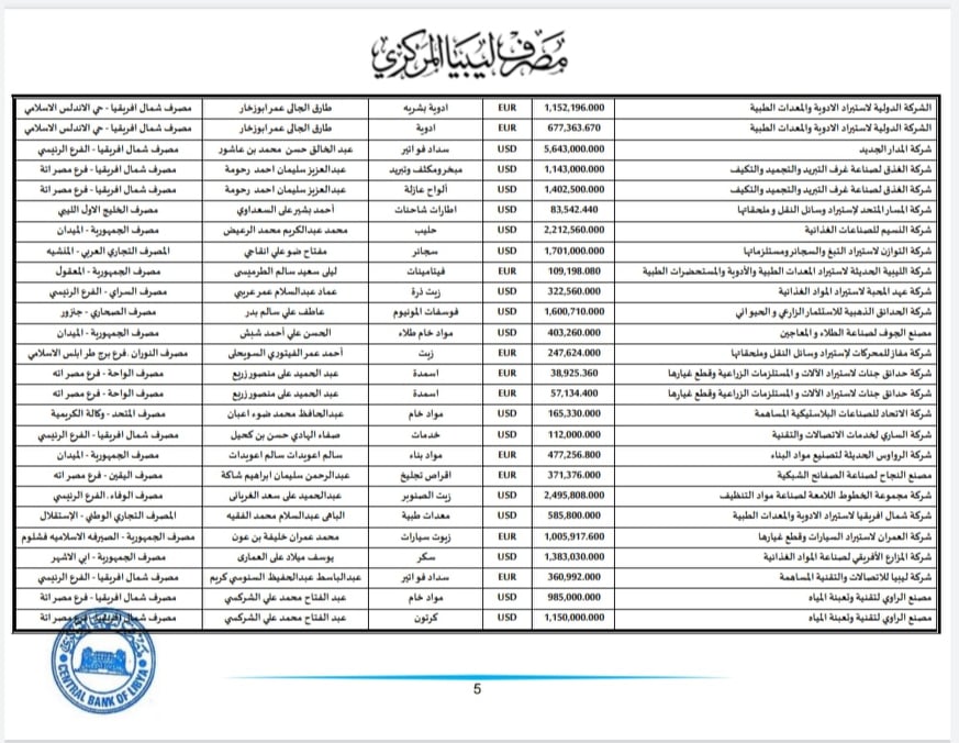 المركزي ينشر تفاصيل طلبات فتح الاعتمادات المستندية