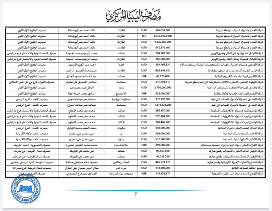 المركزي ينشر تفاصيل طلبات فتح الاعتمادات المستندية