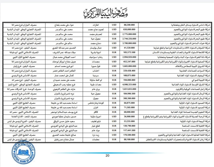 المركزي ينشر تفاصيل طلبات فتح الاعتمادات المستندية