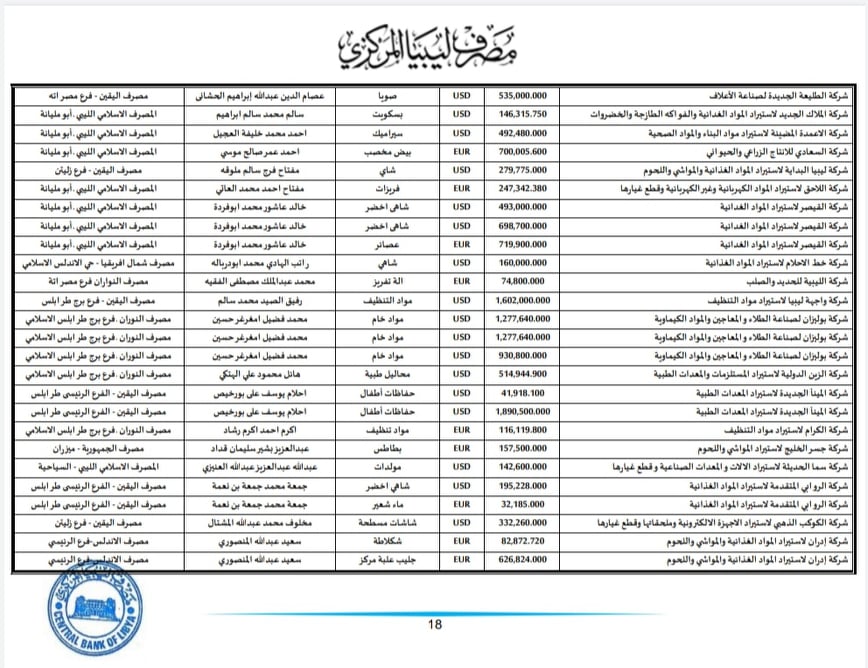 المركزي ينشر تفاصيل طلبات فتح الاعتمادات المستندية