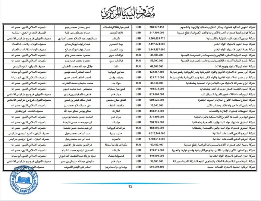 المركزي ينشر تفاصيل طلبات فتح الاعتمادات المستندية