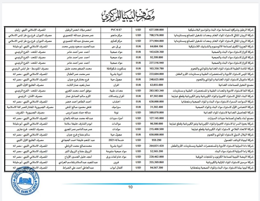 المركزي ينشر تفاصيل طلبات فتح الاعتمادات المستندية