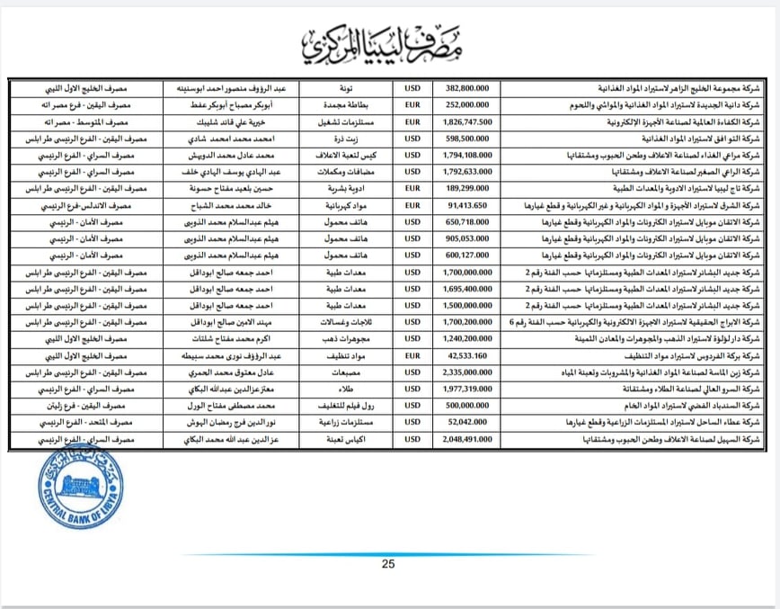 المركزي ينشر تفاصيل طلبات فتح الاعتمادات المستندية