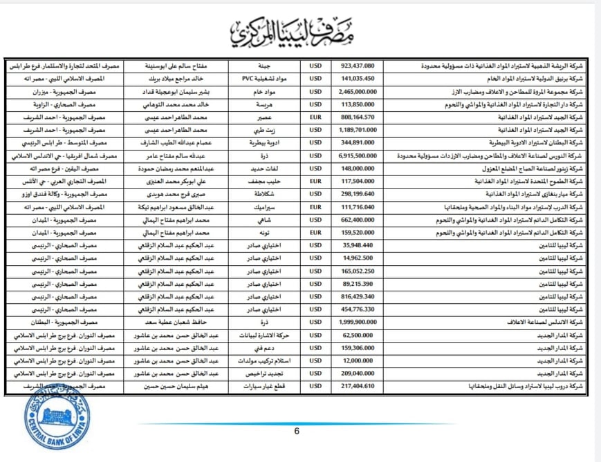 المركزي ينشر تفاصيل طلبات فتح الاعتمادات المستندية