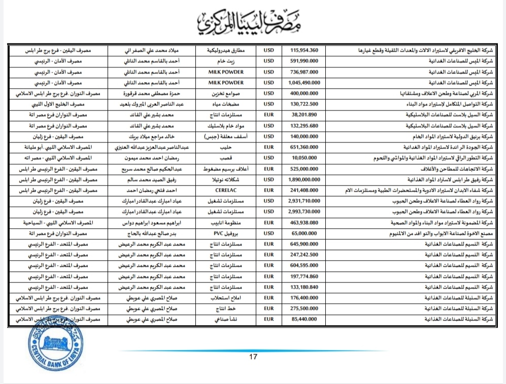 المركزي ينشر تفاصيل طلبات فتح الاعتمادات المستندية