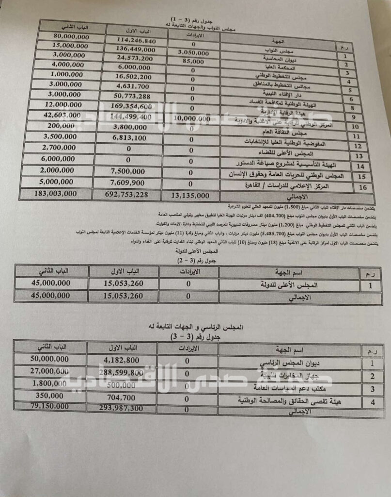 خاص: مع تفاصيل كافة الجهات والمبالغ..تعرف على الميزانية المعدلة من قبل الحكومة