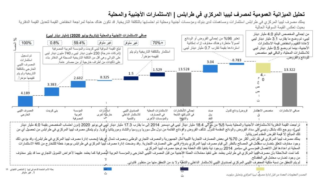 ديلويت يُسلط الضوء على استثمارات المركزي بطرابلس الأجنبية والمحلية