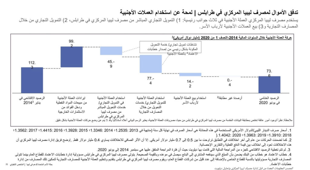 ديلويت تكشف استخدامات مركزي طرابلس للعملة الأجنبية